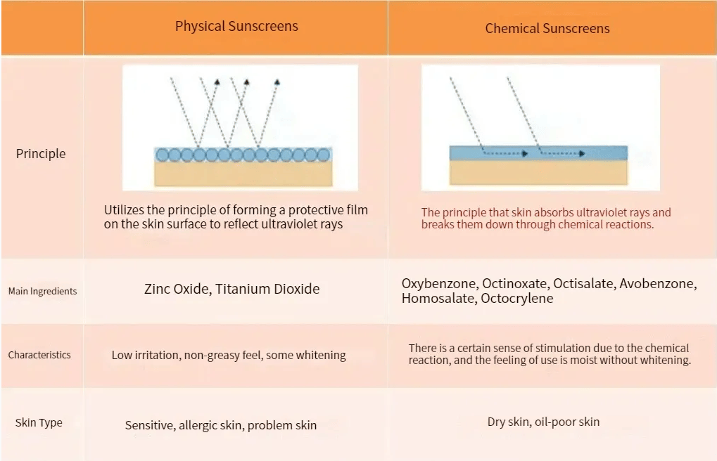 Sun Blocking Chemicals: Chemical and Mineral Sunscreen Sun Blocking Chemicals: Chemical and Mineral Sunscreen