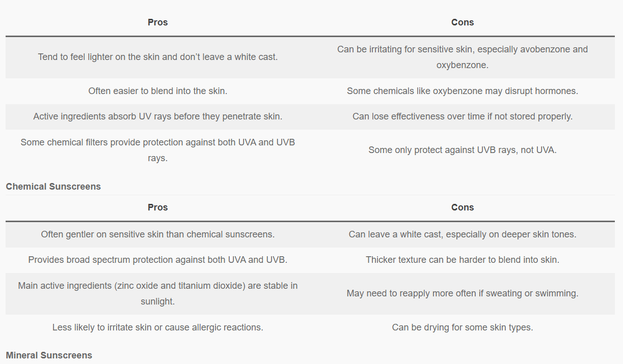 Sun Blocking Chemicals: Chemical and Mineral Sunscreen Sun Blocking Chemicals: Chemical and Mineral Sunscreen